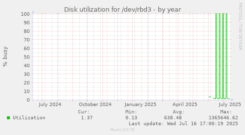 Disk utilization for /dev/rbd3