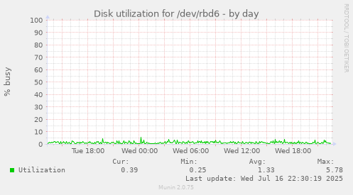 Disk utilization for /dev/rbd6