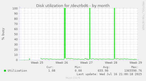Disk utilization for /dev/rbd6