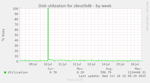 Disk utilization for /dev/rbd6