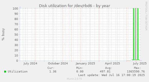 Disk utilization for /dev/rbd6