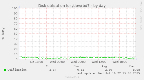 Disk utilization for /dev/rbd7