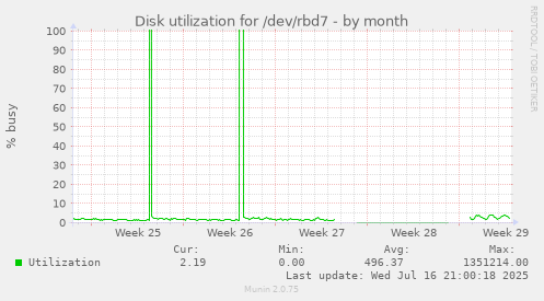 Disk utilization for /dev/rbd7