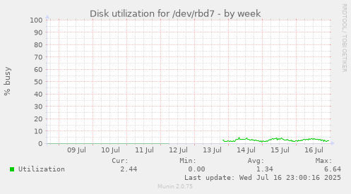 Disk utilization for /dev/rbd7