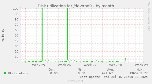 Disk utilization for /dev/rbd9