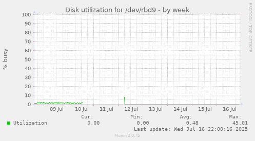 Disk utilization for /dev/rbd9