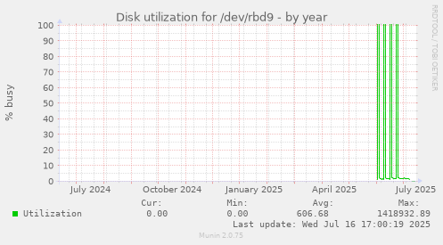 Disk utilization for /dev/rbd9