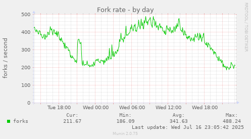 Fork rate