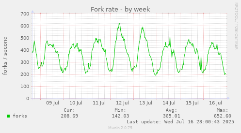 Fork rate