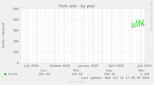 Fork rate