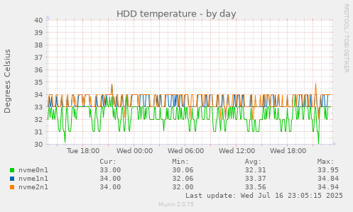 HDD temperature