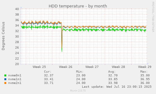 HDD temperature