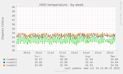 HDD temperature