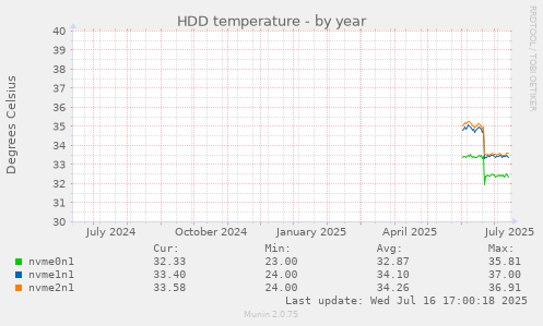 HDD temperature