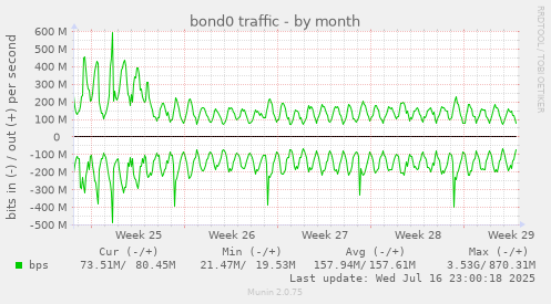 bond0 traffic