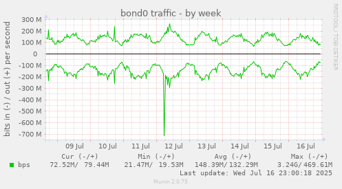 bond0 traffic