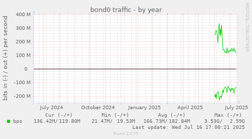 bond0 traffic