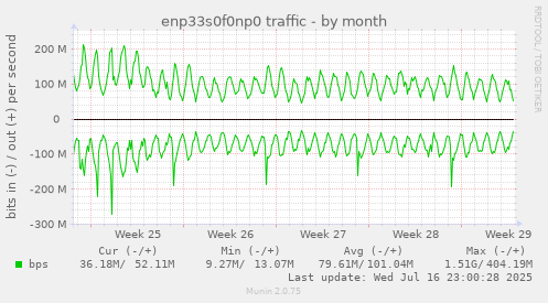 enp33s0f0np0 traffic