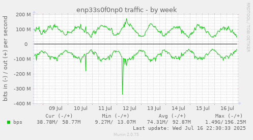 enp33s0f0np0 traffic
