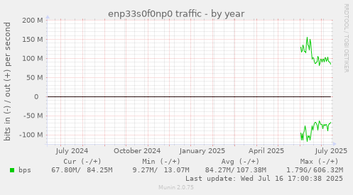enp33s0f0np0 traffic