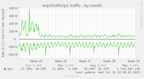 enp33s0f1np1 traffic