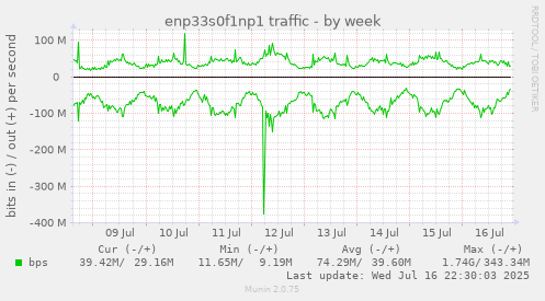 enp33s0f1np1 traffic