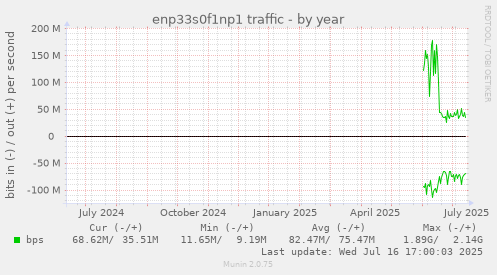 enp33s0f1np1 traffic
