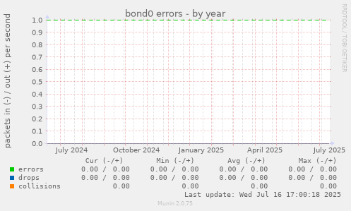 bond0 errors