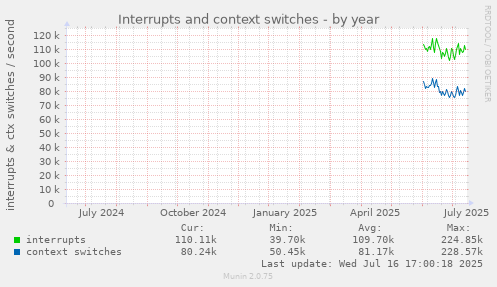 Interrupts and context switches
