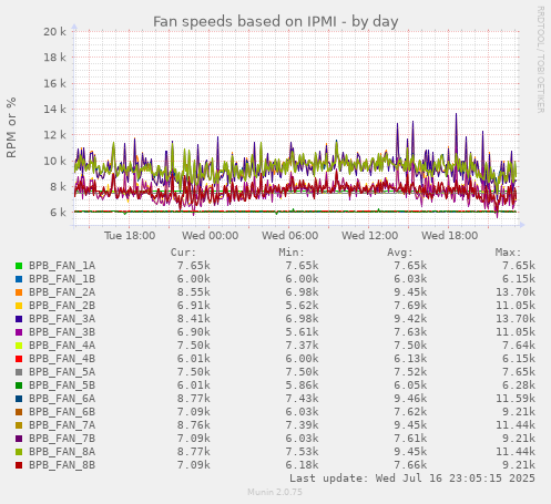Fan speeds based on IPMI