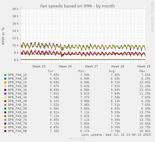 Fan speeds based on IPMI