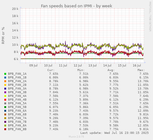 Fan speeds based on IPMI