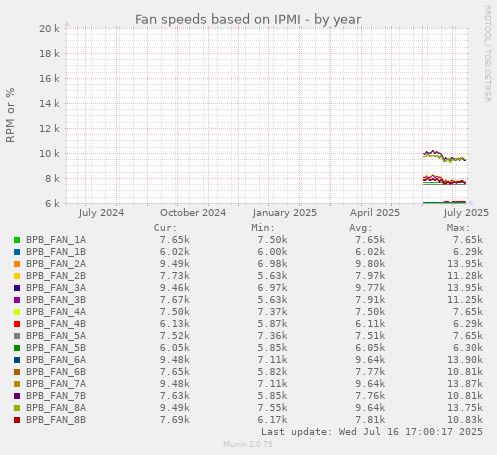 Fan speeds based on IPMI