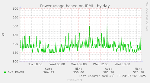 Power usage based on IPMI
