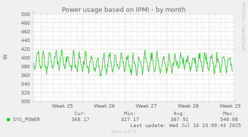 Power usage based on IPMI