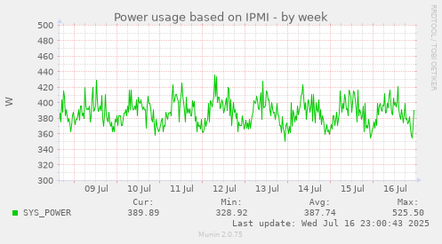 Power usage based on IPMI