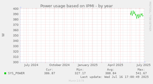 Power usage based on IPMI