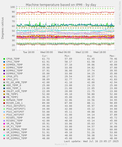 Machine temperature based on IPMI