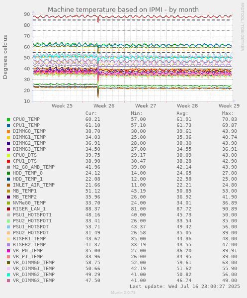Machine temperature based on IPMI