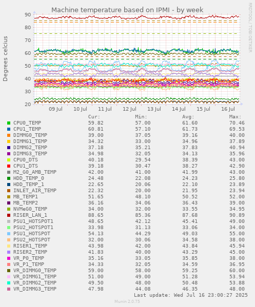 Machine temperature based on IPMI