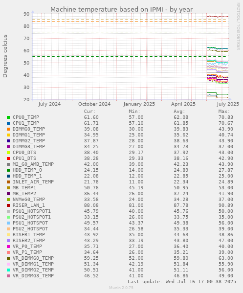Machine temperature based on IPMI