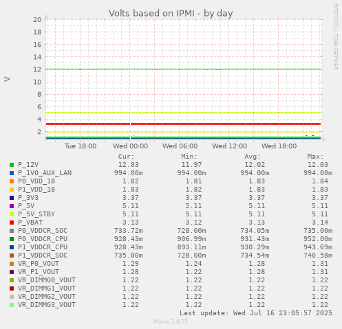 Volts based on IPMI