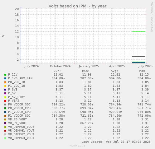 Volts based on IPMI
