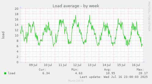 Load average