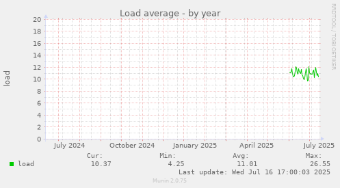 Load average