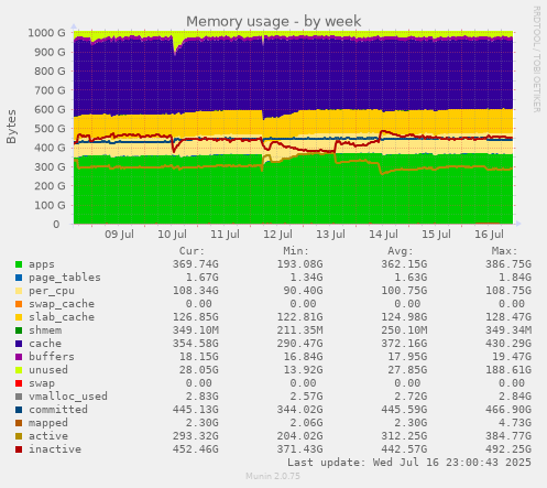 Memory usage