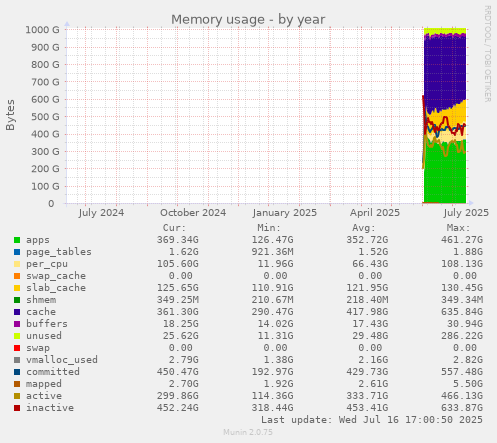 Memory usage
