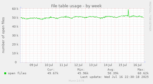 File table usage