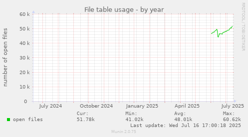File table usage