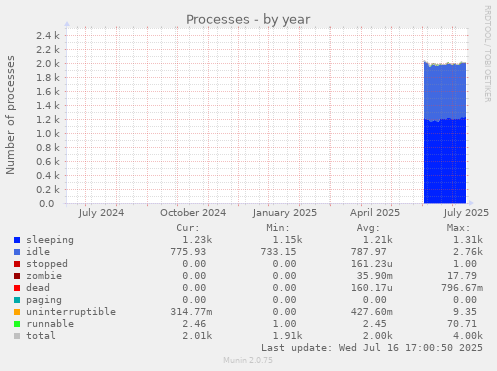 Processes